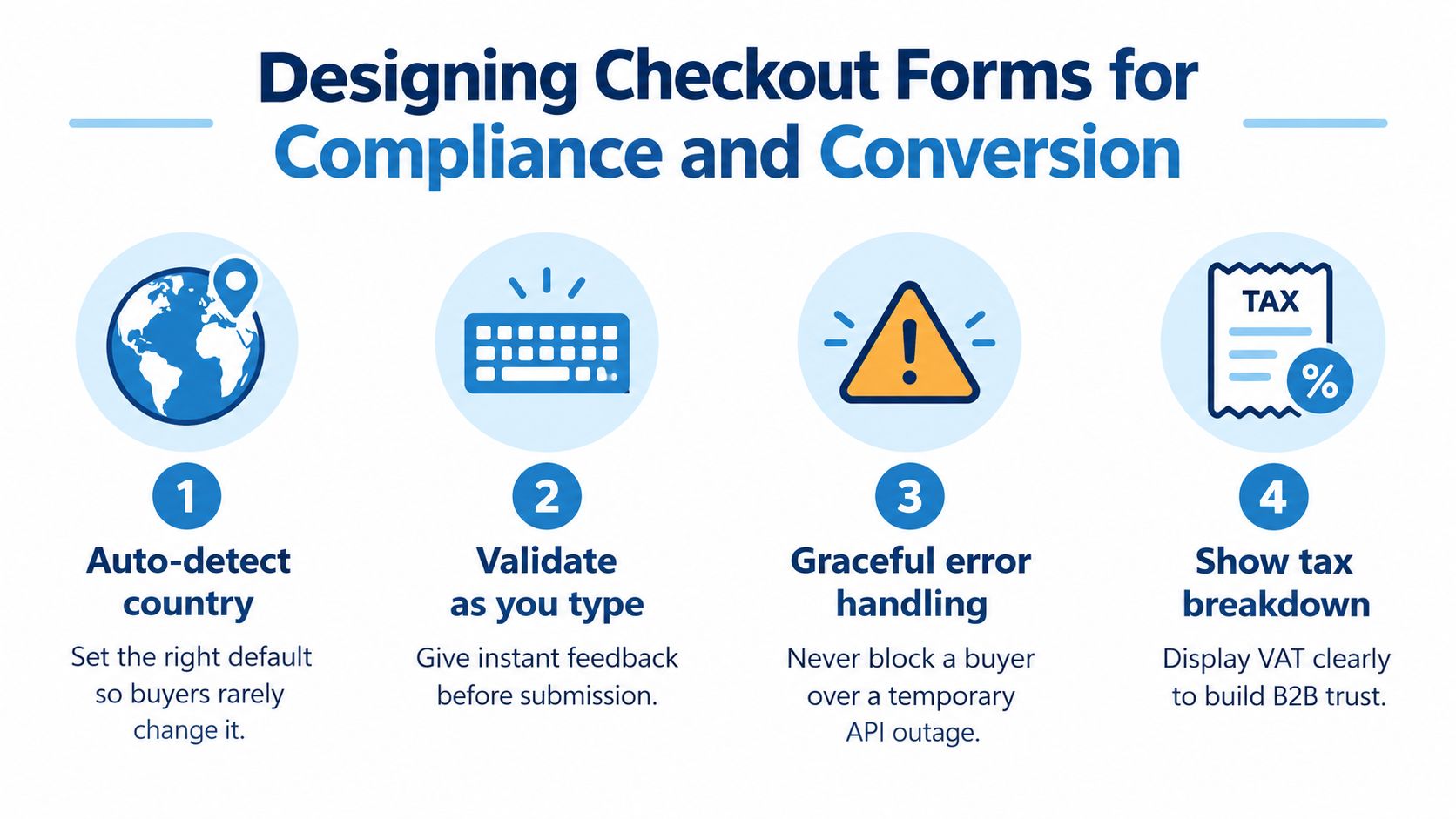 An infographic showing four steps for designing checkout forms to ensure compliance and increase conversion rates.