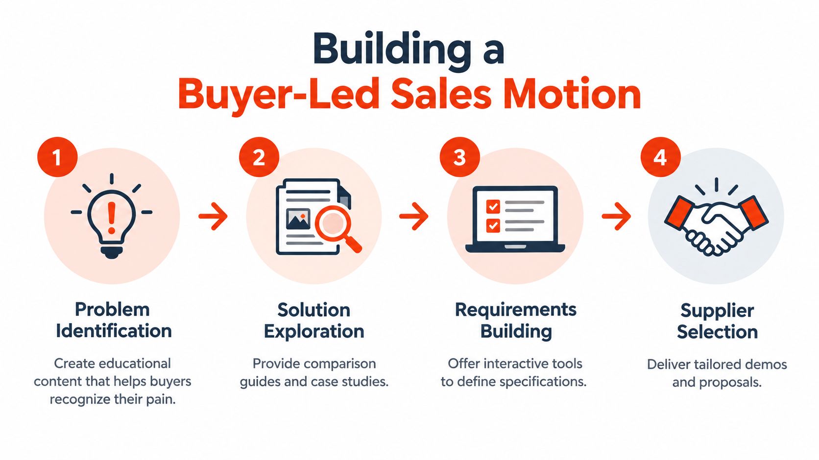 A four-step infographic illustrating a buyer-led sales motion process from problem identification to supplier selection.