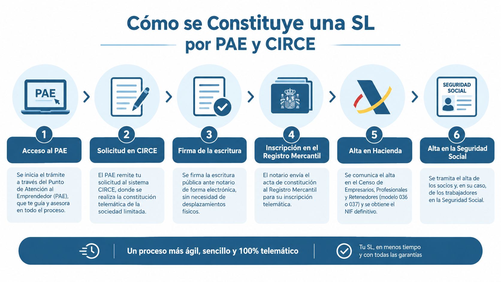 Infografía que detalla los seis pasos del proceso telemático para constituir una sociedad limitada en España.