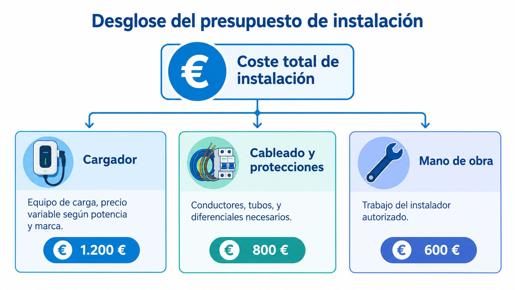 Desglose visual del presupuesto para la instalación de un punto de carga para vehículos eléctricos
