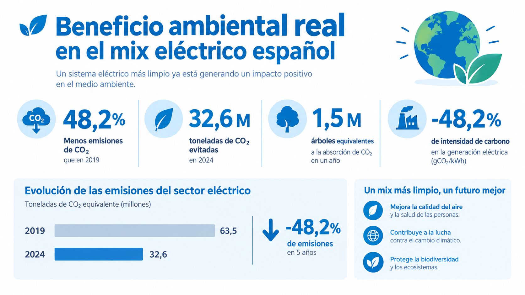 Infografía mostrando la reducción de emisiones de CO2 y beneficios ambientales del sistema eléctrico español actual.