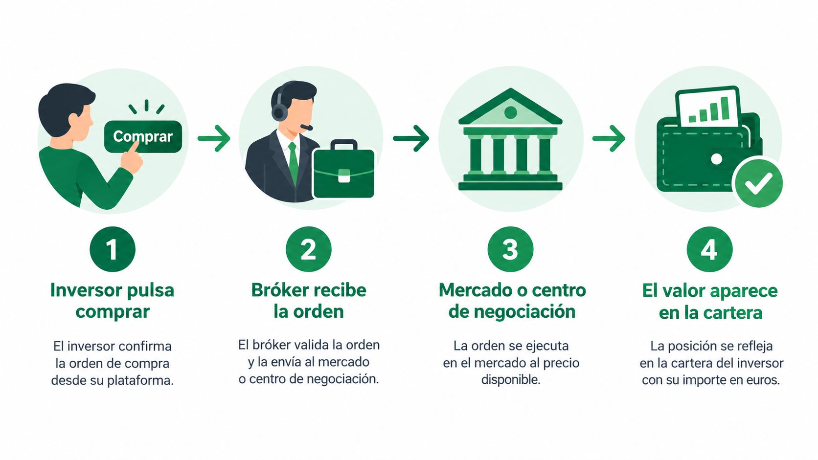 Diagrama de cuatro pasos que explica el proceso de compra de acciones a través de un bróker.