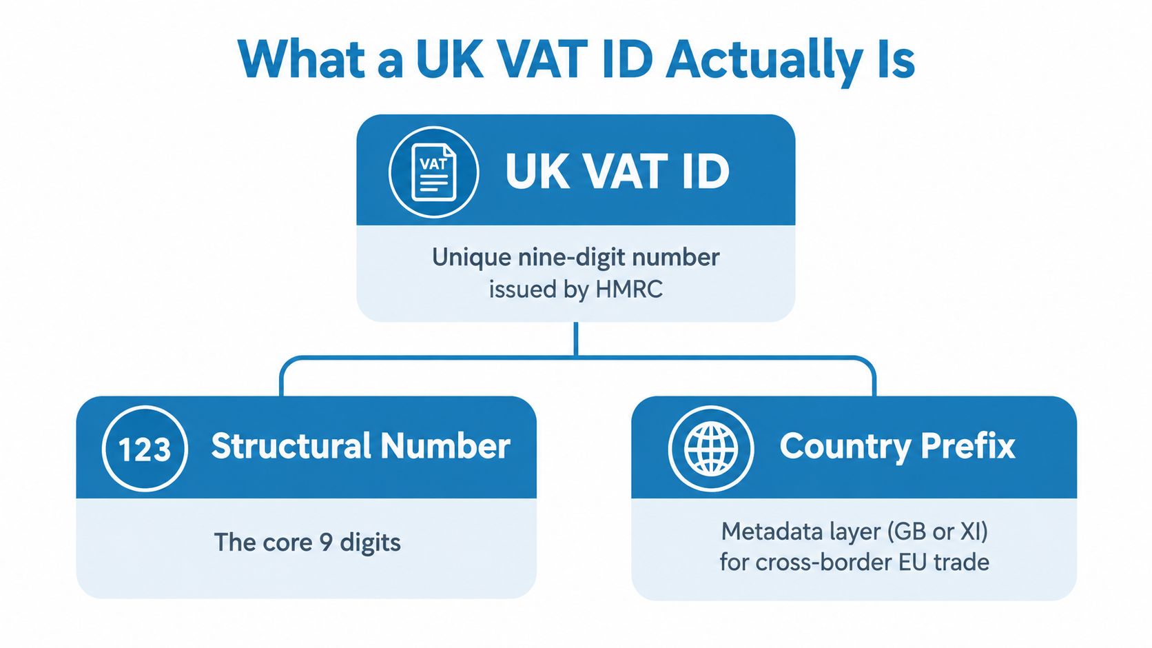 A diagram explaining the components of a UK VAT ID, including the nine-digit number and country prefix.