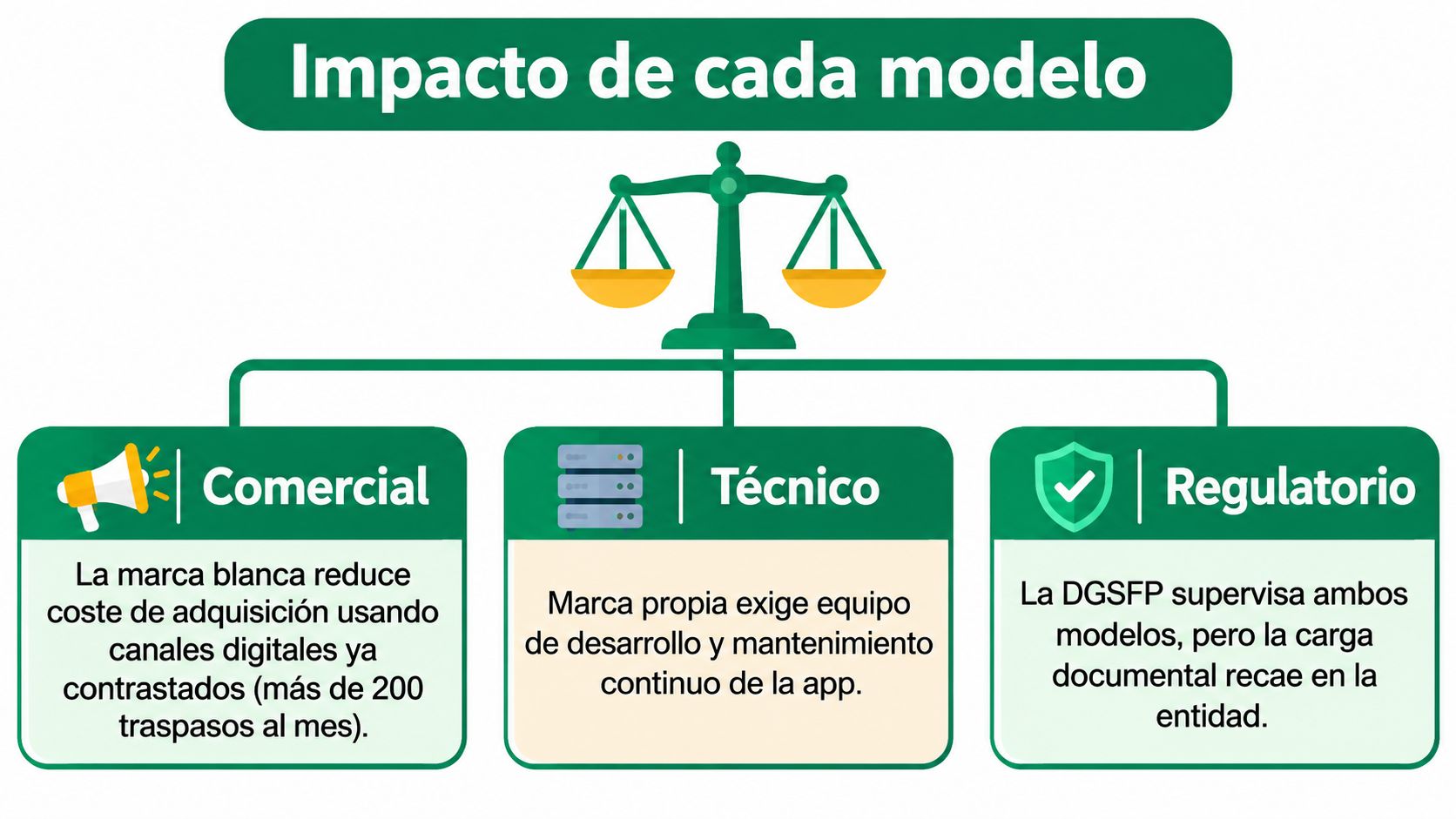 Infografía comparativa sobre el impacto comercial, técnico y regulatorio de los modelos de negocio.