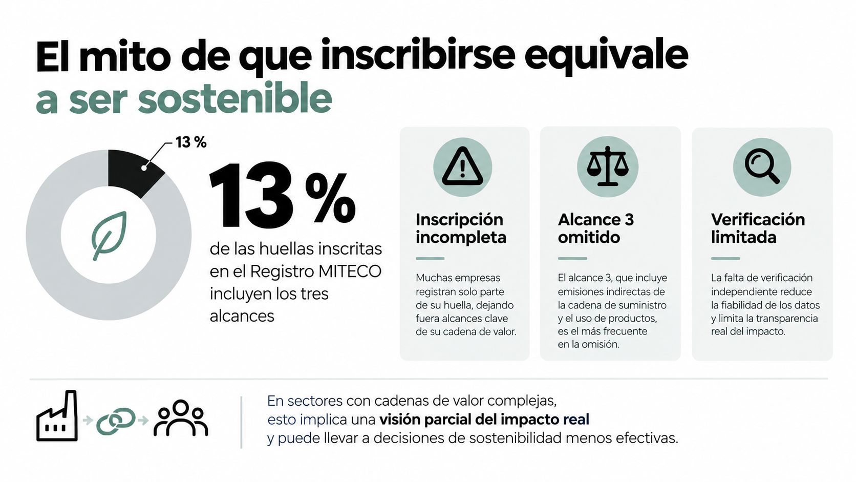 Infografía sobre el mito de que registrar la huella de carbono equivale a ser una empresa sostenible.