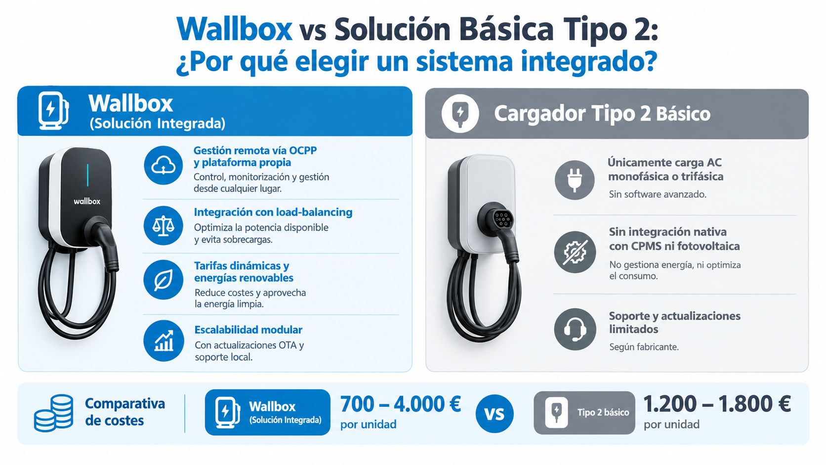 Infografía comparativa entre una solución de carga Wallbox integrada y un cargador básico Tipo 2.