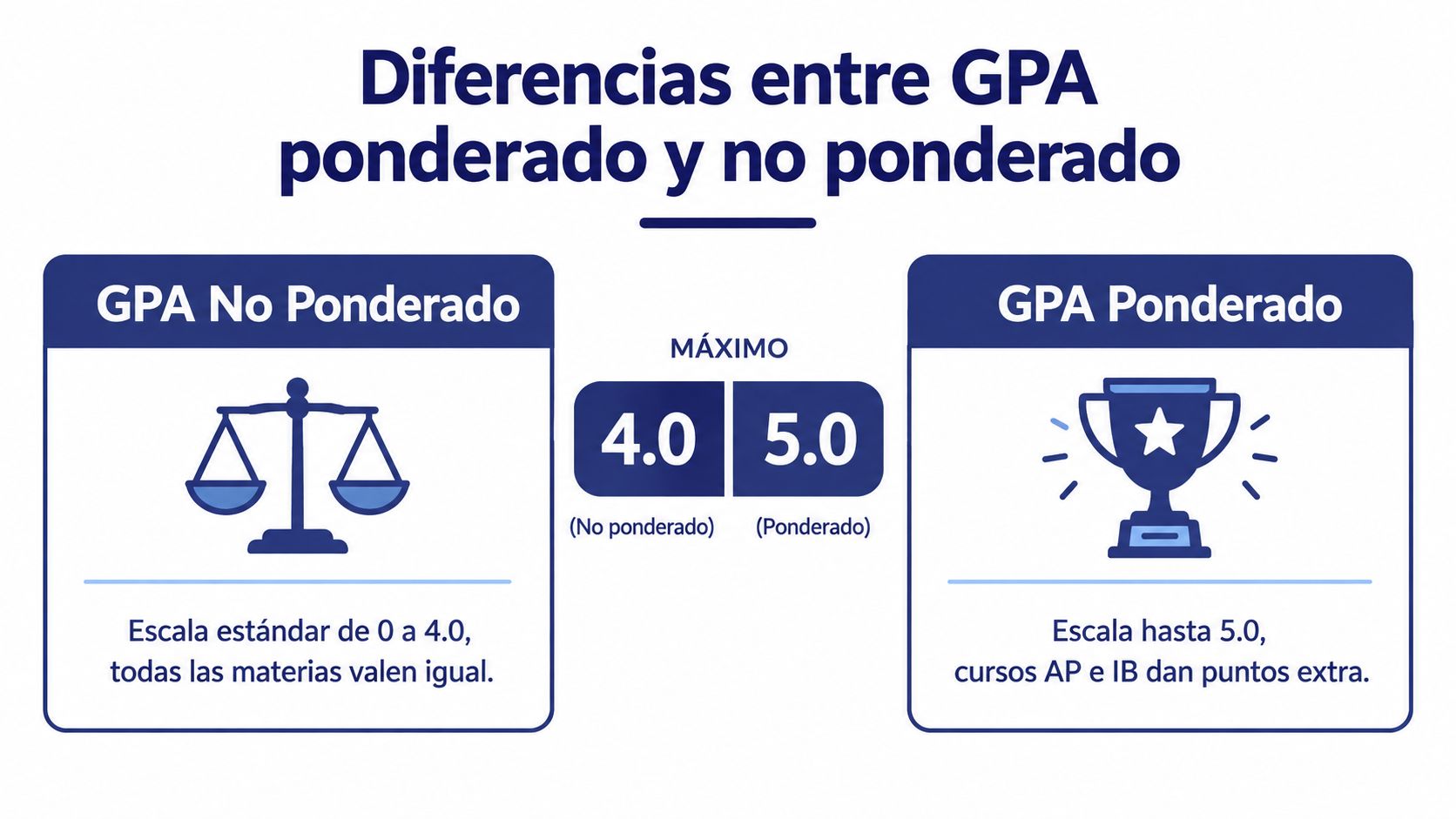 Comparativa visual entre el GPA ponderado y no ponderado, explicando sus escalas y diferencias de calificación.