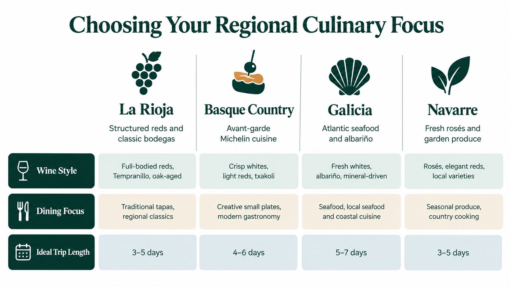 A comparison chart outlining culinary and wine travel options for La Rioja, Basque Country, Galicia, and Navarre.