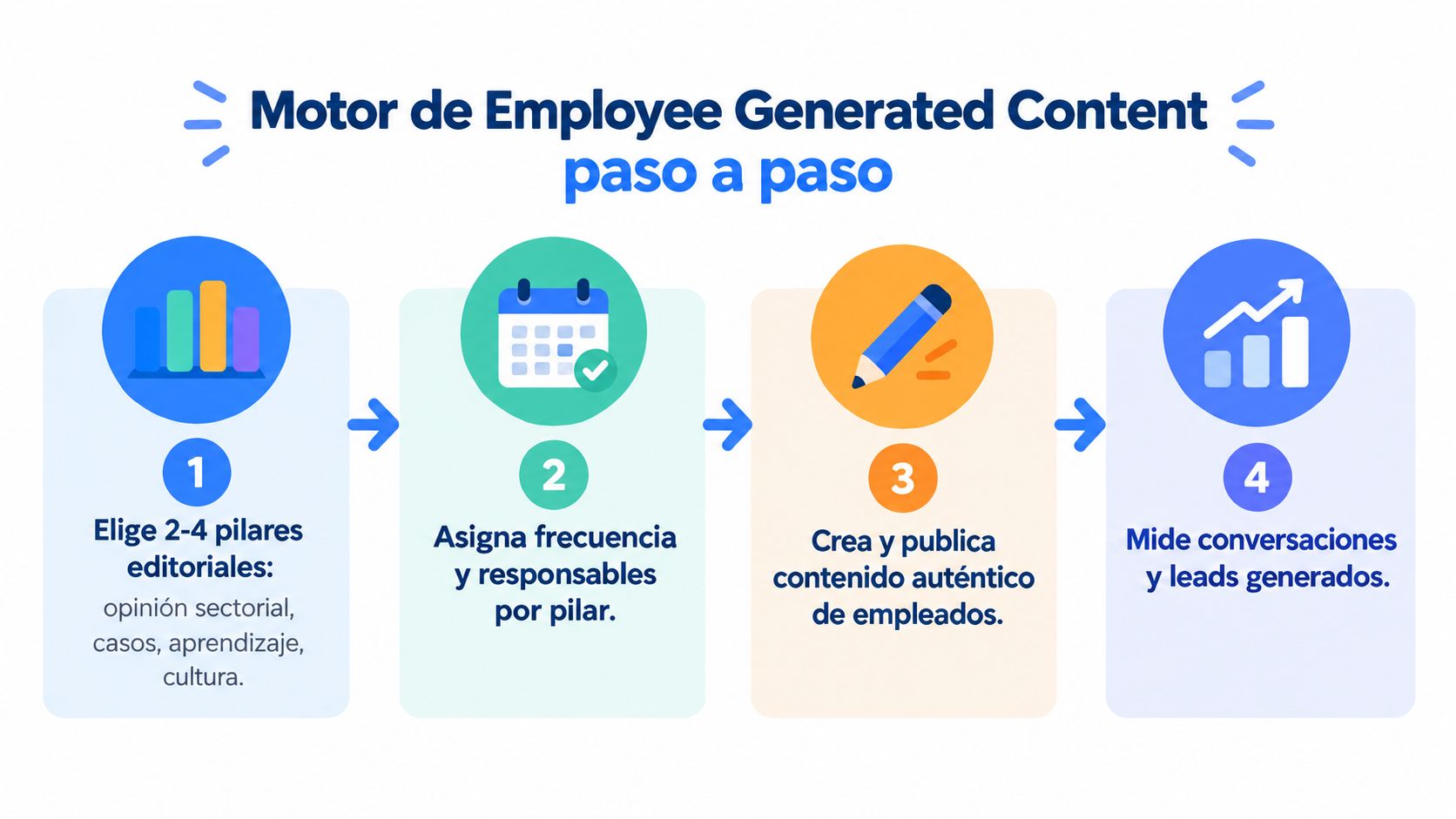Infografía paso a paso para crear un motor de contenido generado por los empleados en las empresas.