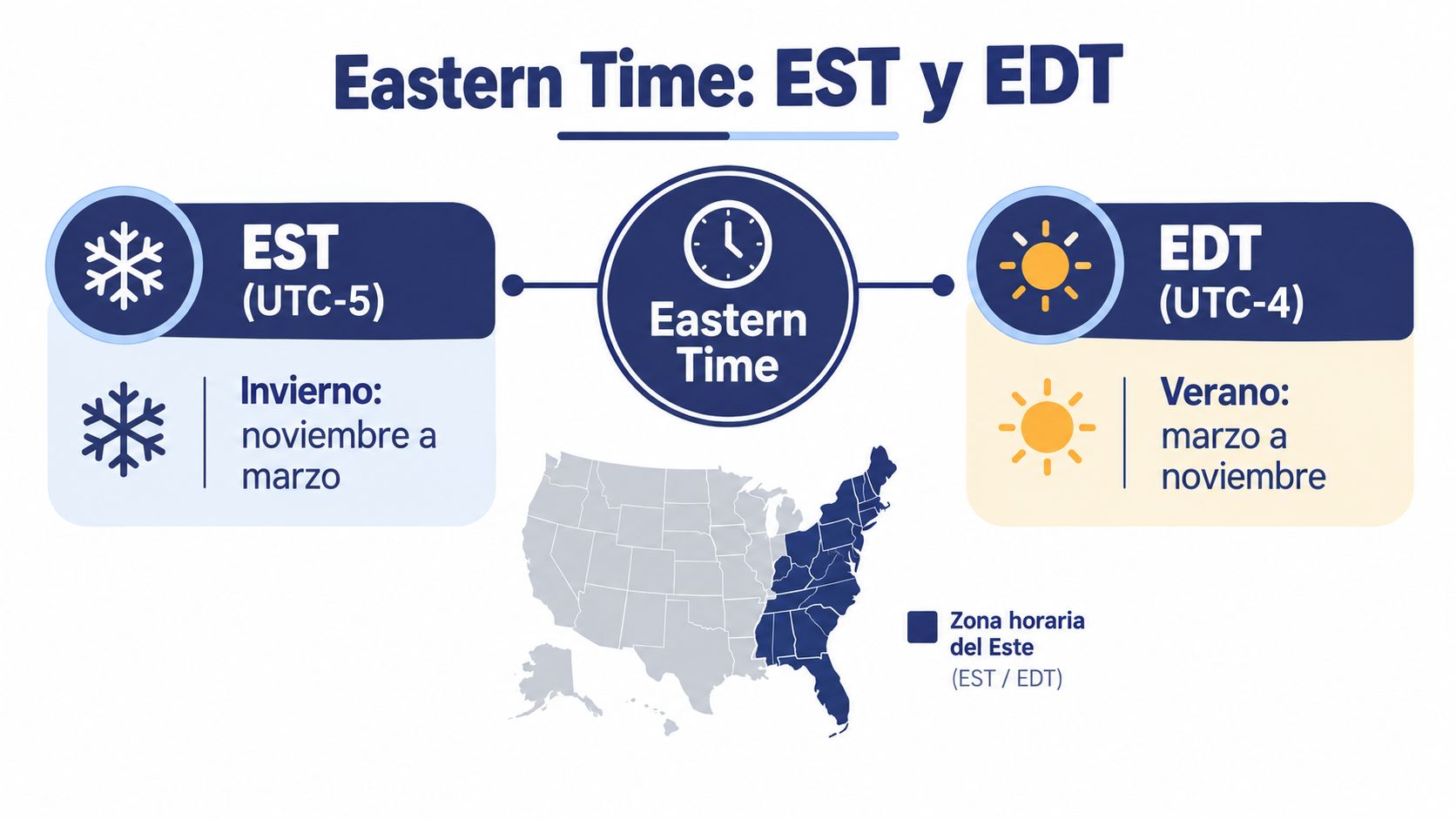 Diagrama explicativo sobre el funcionamiento del horario de la costa este de los Estados Unidos (EST y EDT).