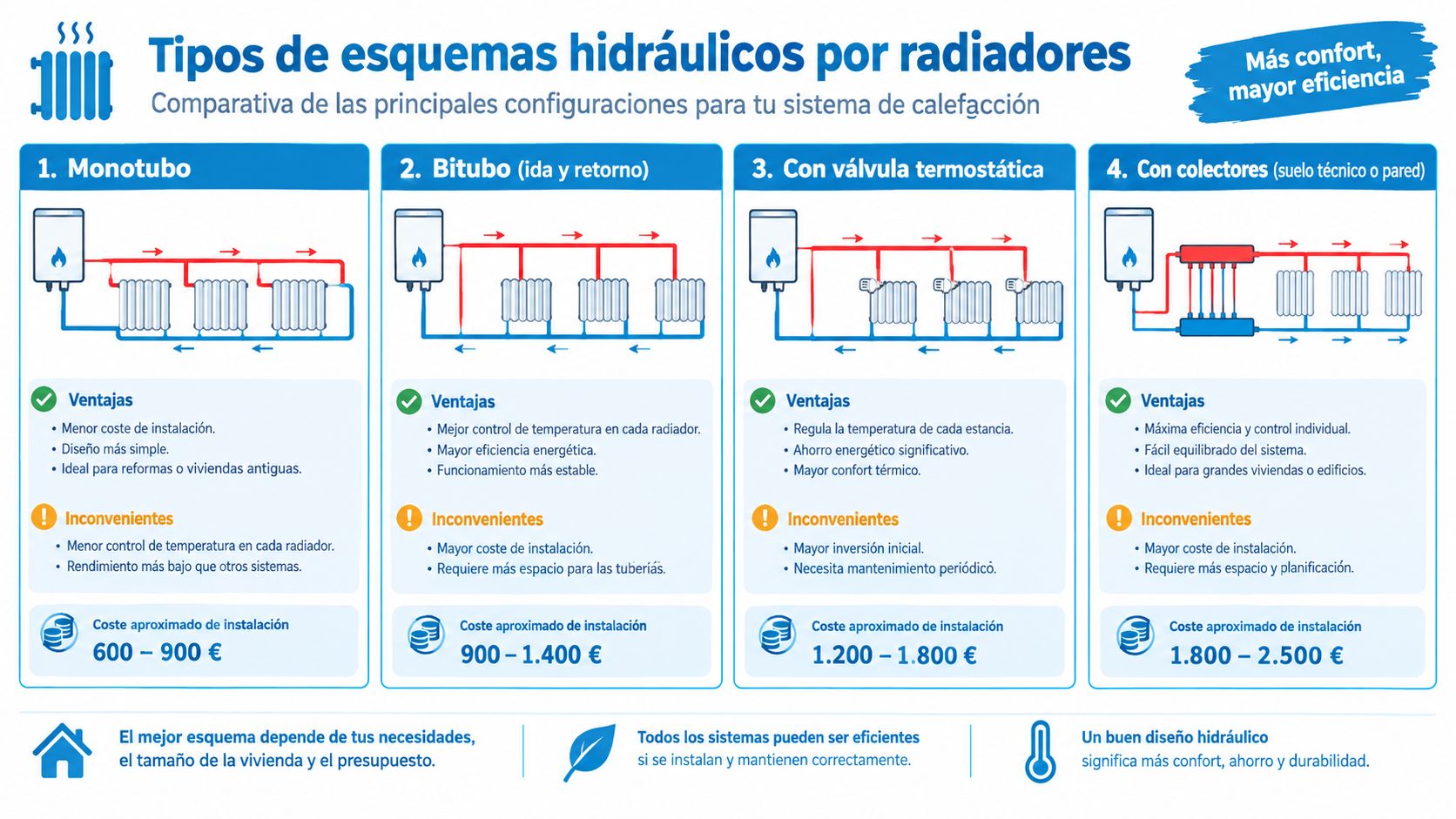 Infografía comparativa que muestra cuatro tipos diferentes de esquemas hidráulicos para sistemas de calefacción por radiadores domésticos.