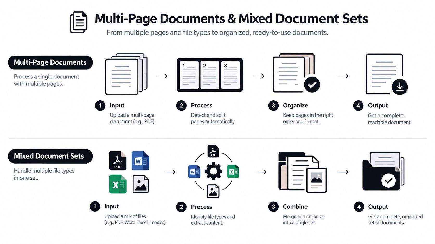 A diagram illustrating the workflow for processing multi-page documents and mixed file sets using automated technology.