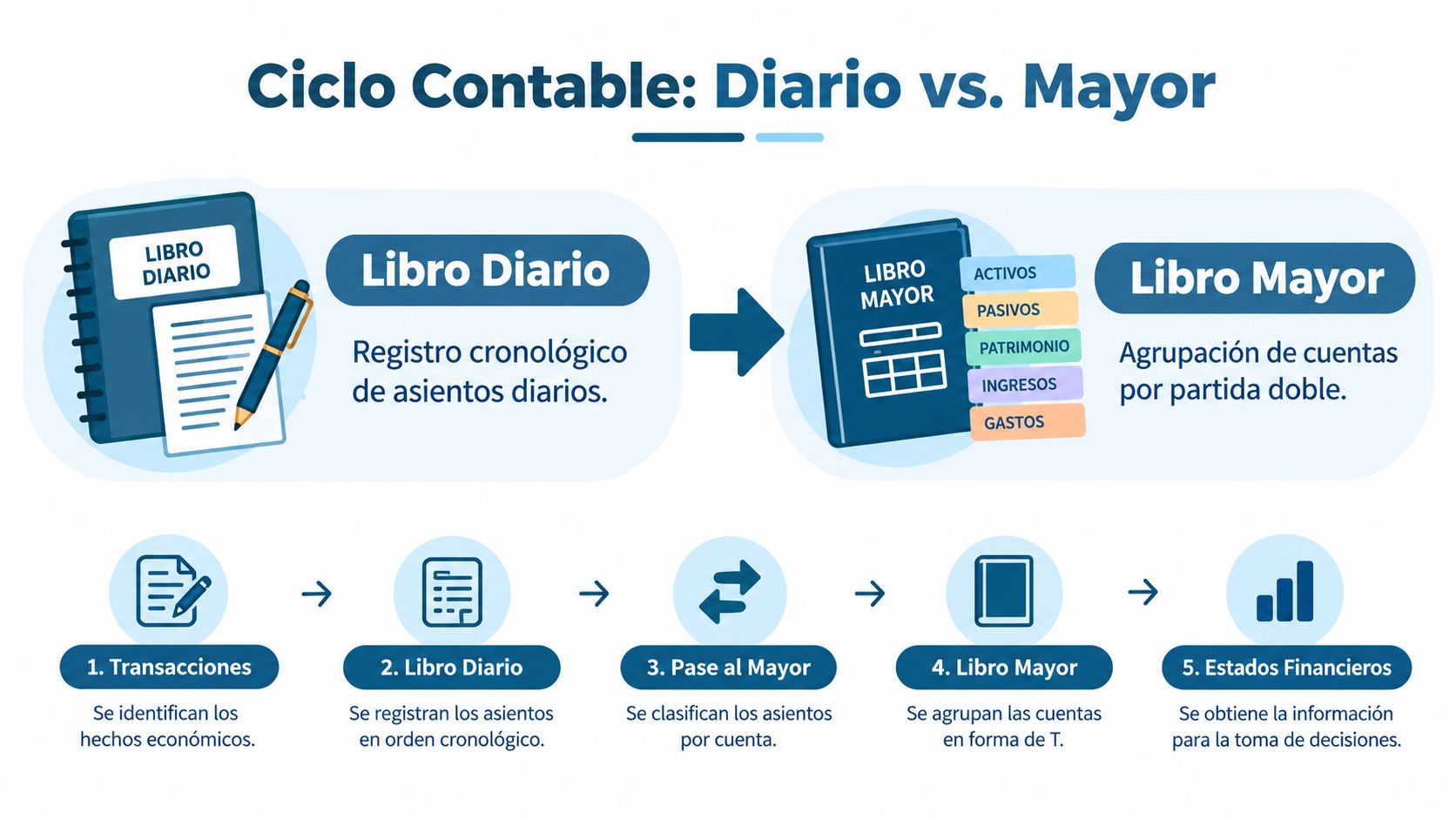 Diagrama del ciclo contable que explica la diferencia entre el libro diario y el libro mayor.