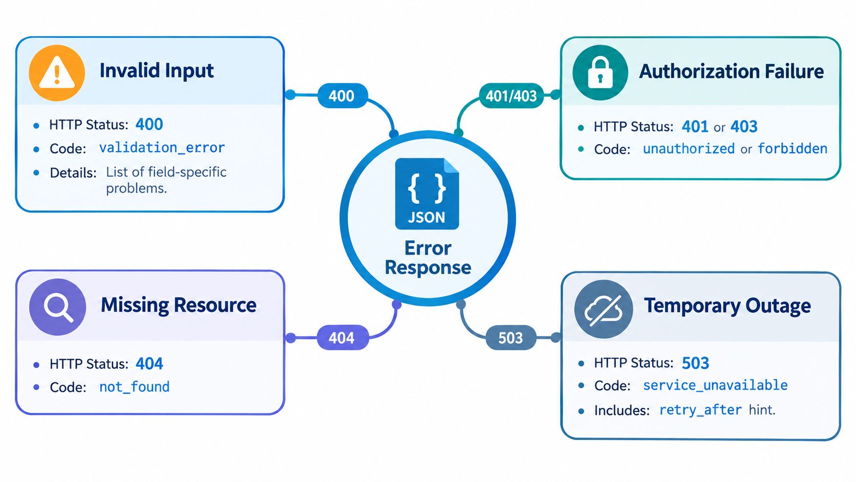 A diagram illustrating standard JSON error response structures for common HTTP status codes in REST APIs.
