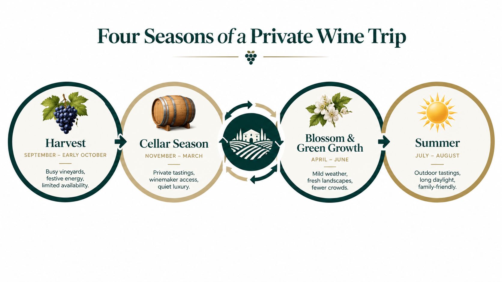 A visual guide showing the four seasons of a private wine trip with seasonal descriptions and activities.