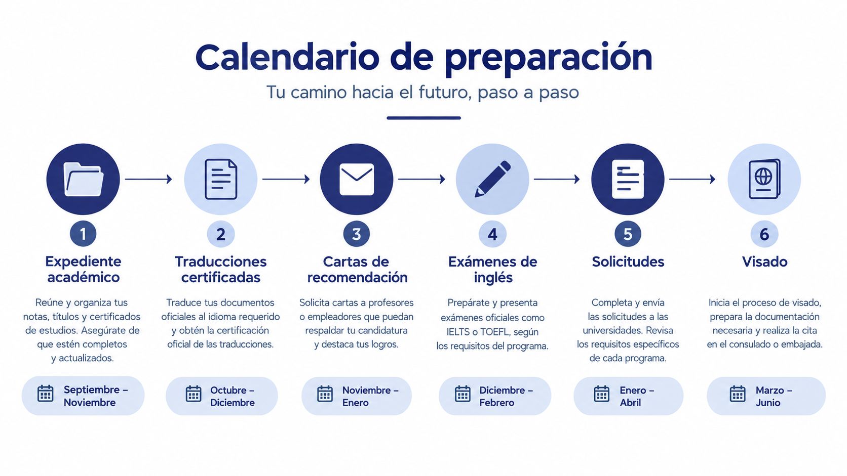 Un diagrama de flujo con seis pasos detallando el calendario para estudiar en el extranjero exitosamente.