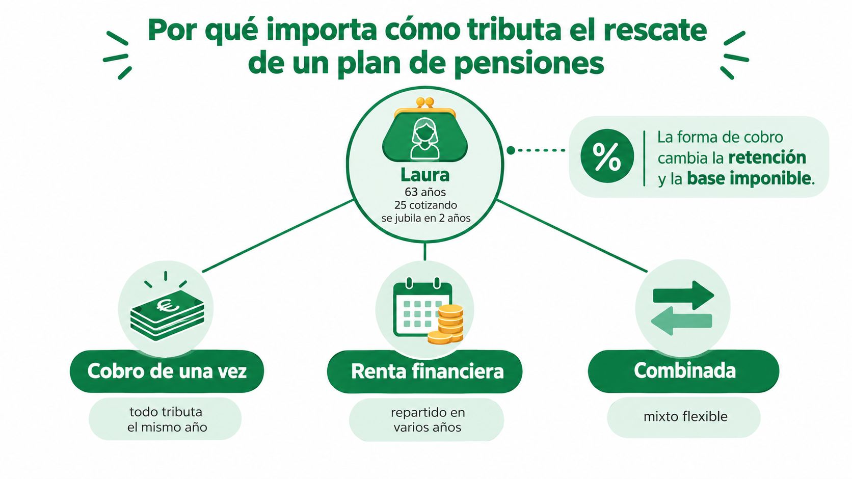 Infografía explicando cómo la forma de rescatar un plan de pensiones afecta a la carga fiscal.