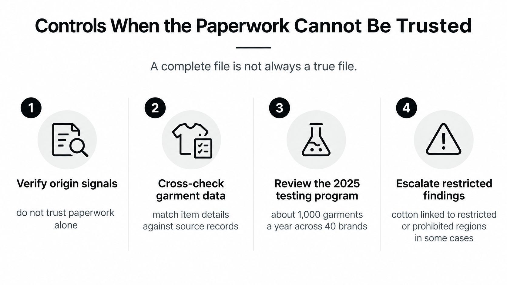 A diagram outlining four essential controls for verifying supply chain authenticity when paperwork cannot be trusted.