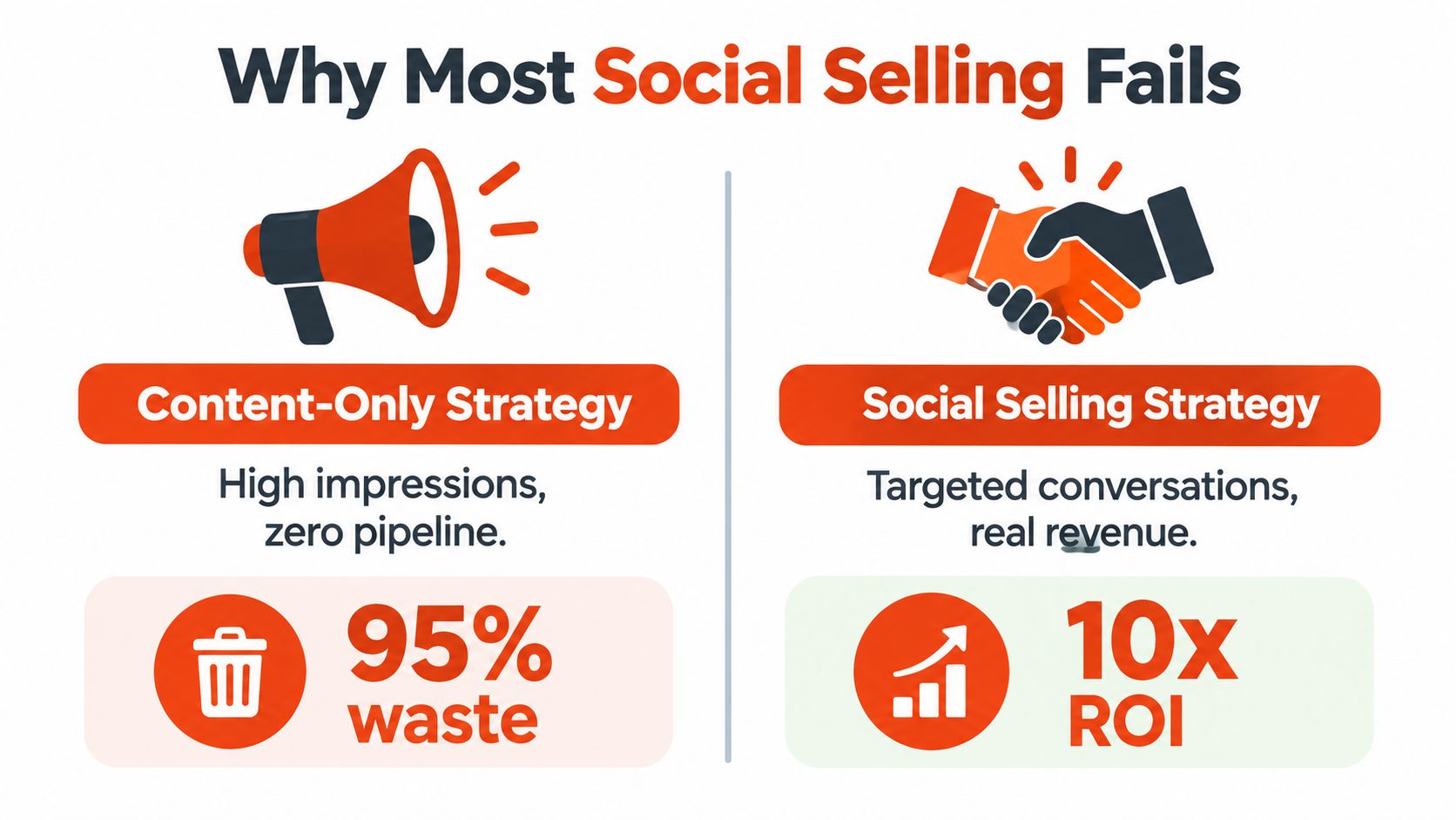 A comparison infographic showing why content-only social strategies fail compared to targeted social selling strategies.