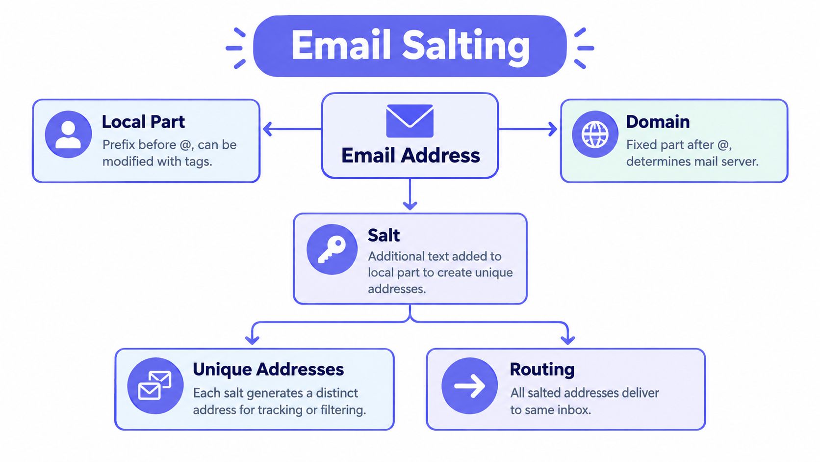 A diagram illustrating the concept of email salting, showing components like the local part, domain, and routing.