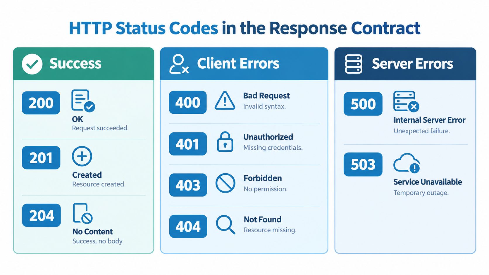 A visual guide summarizing common HTTP status codes categorized by success, client errors, and server errors.