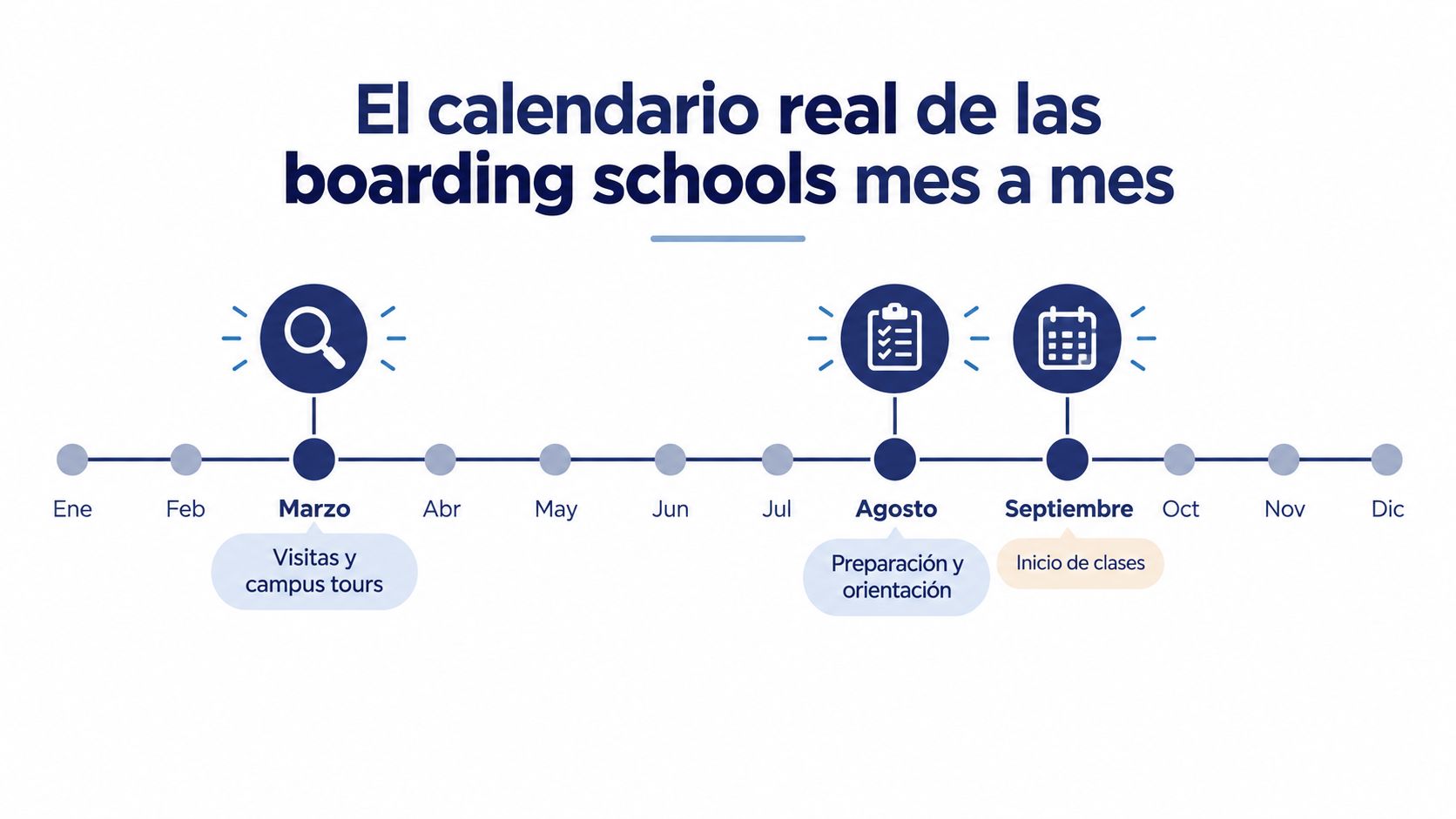 Línea de tiempo detallando el calendario de admisión de un internado escolar mes a mes.