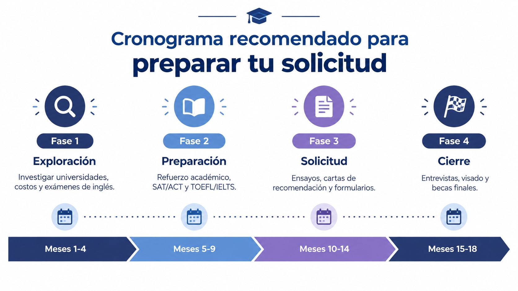 Cronograma detallado con cuatro fases para preparar la solicitud de estudios universitarios en el extranjero.