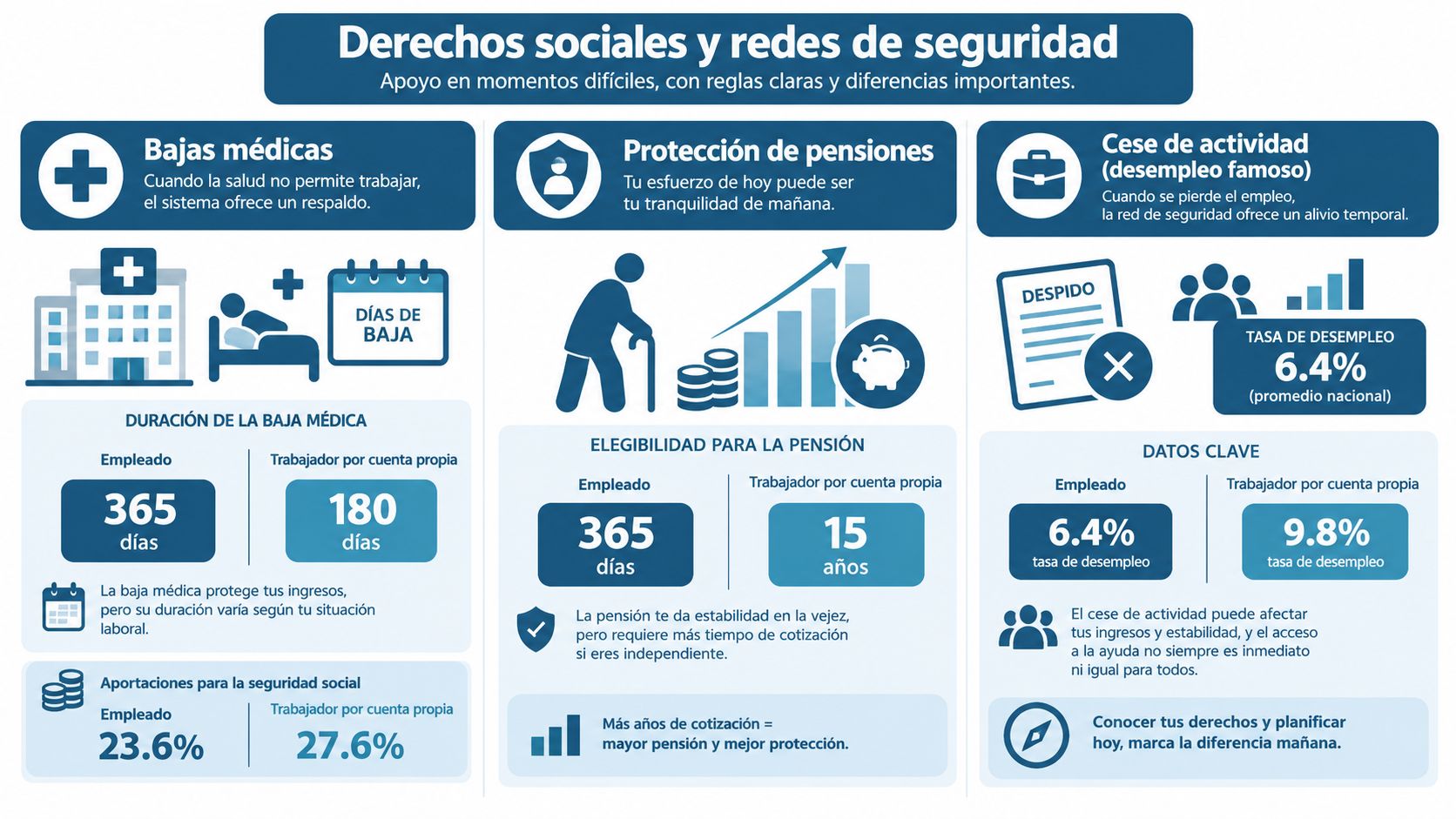 Infografía sobre los derechos sociales y redes de seguridad para trabajadores por cuenta ajena y propia.