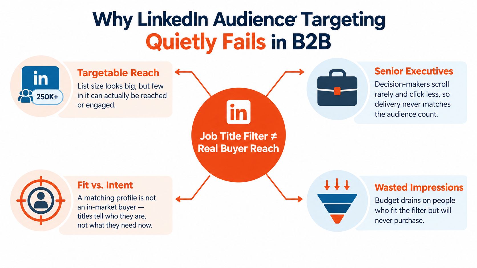 A diagram explaining why LinkedIn audience targeting fails in B2B marketing due to flawed job title filters.