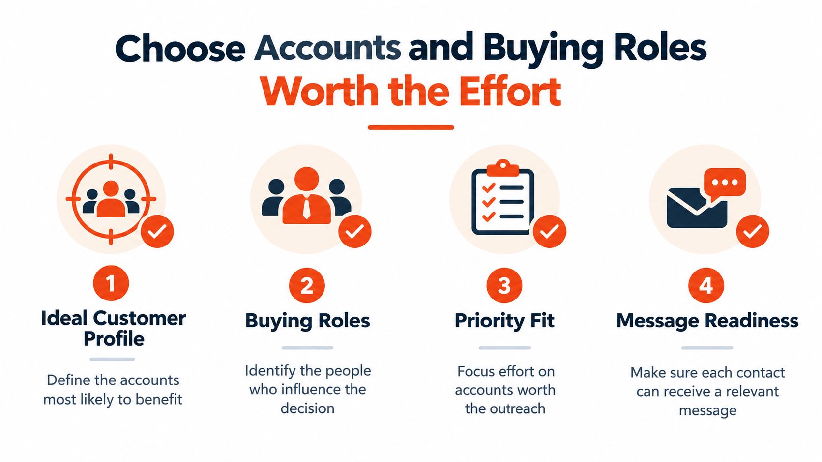 A four-step infographic illustrating the process of selecting target accounts and key buying roles for business.