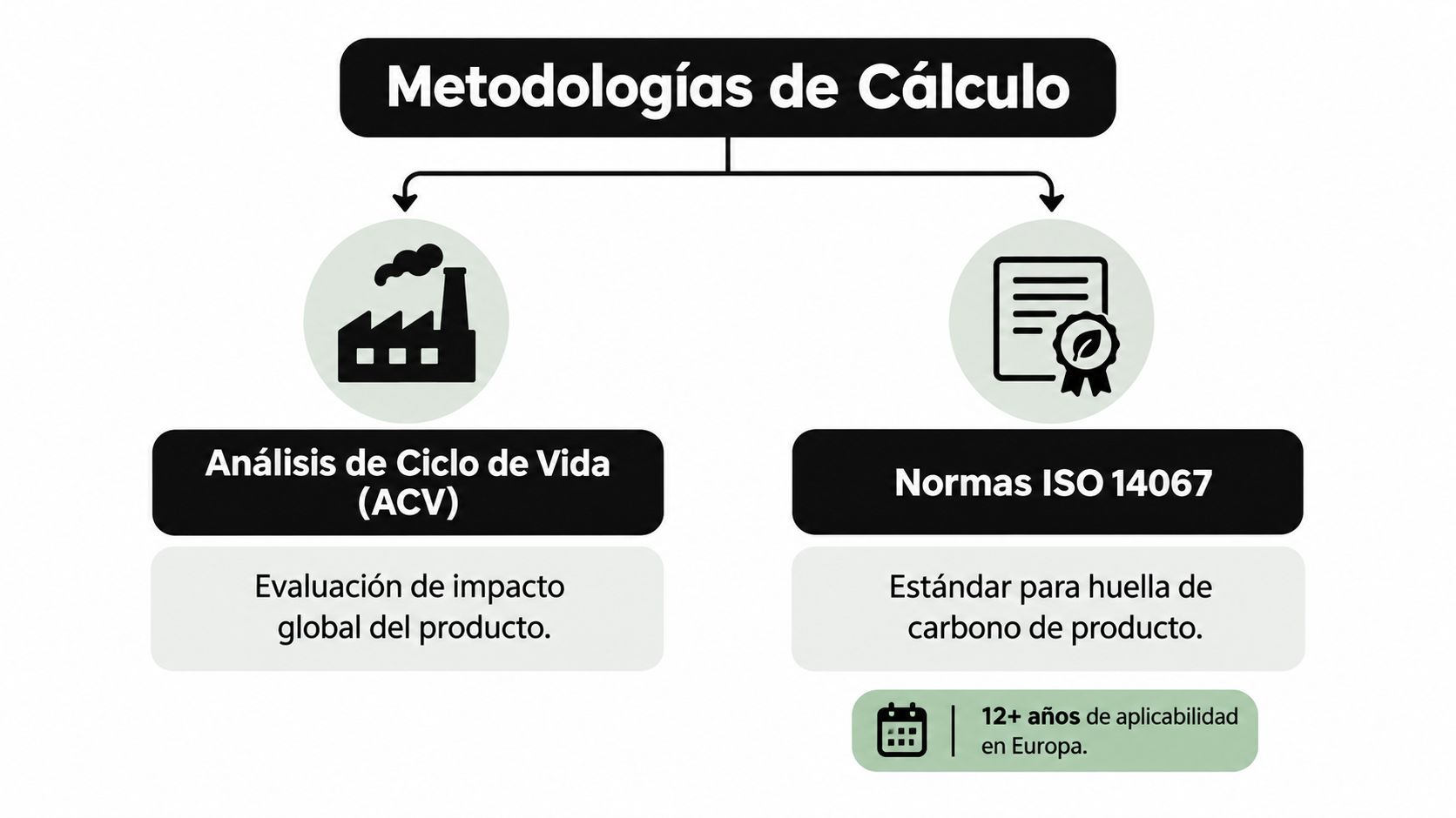 Infografía sobre las metodologías de cálculo para la huella de carbono de producto mediante ACV e ISO 14067.