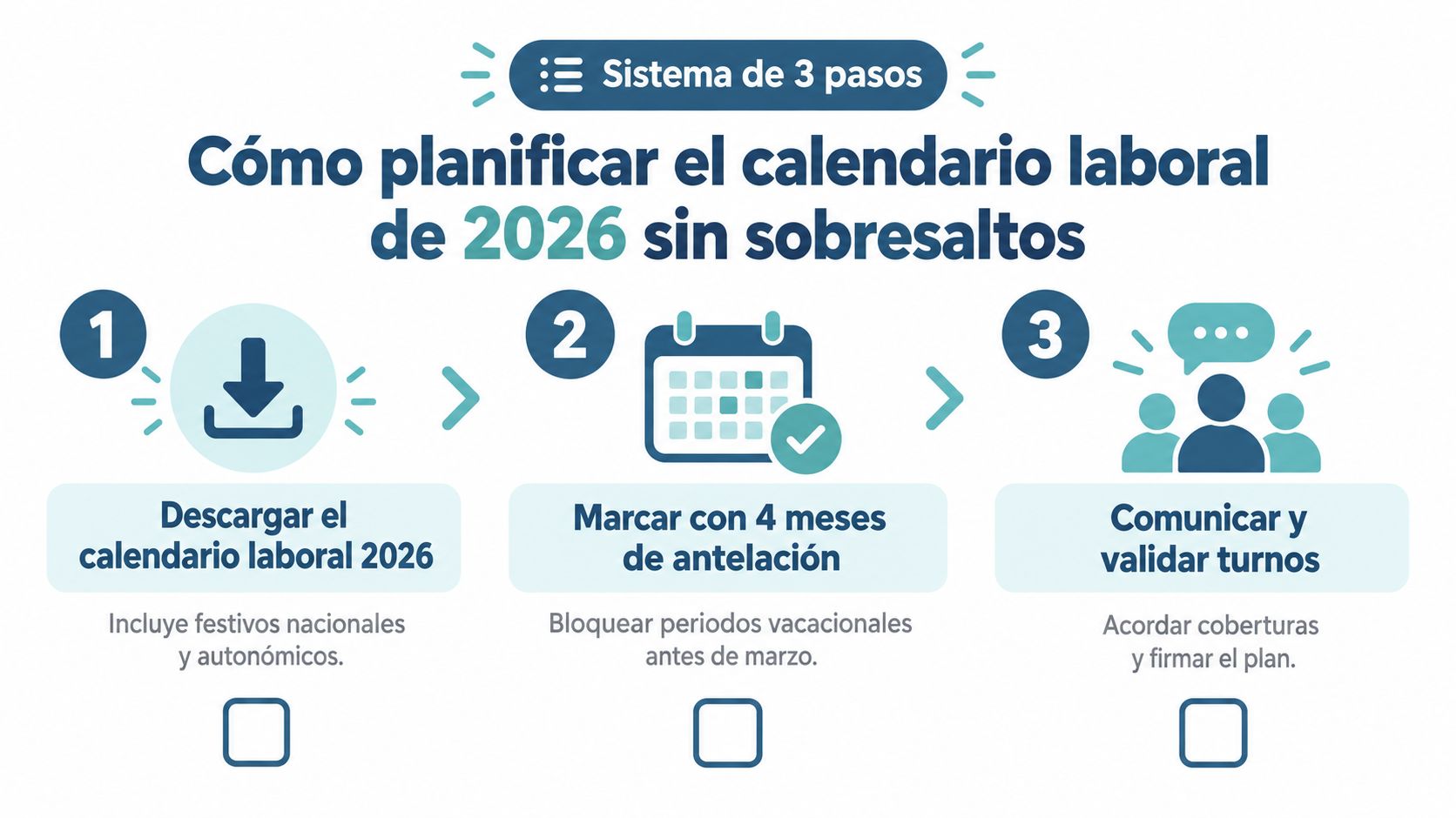 Infografía sobre el sistema de tres pasos para planificar eficazmente el calendario laboral anual de 2026.