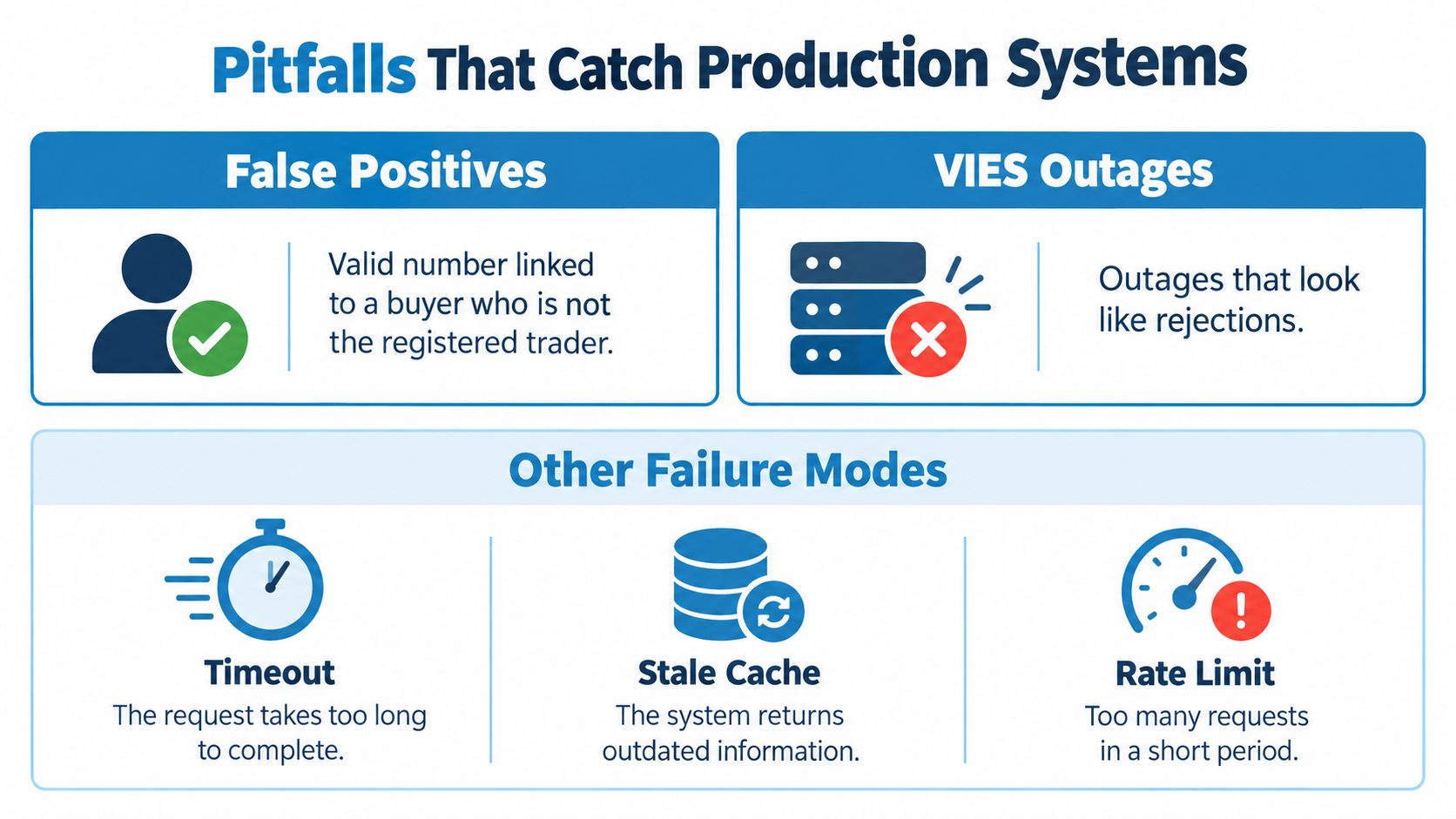 An infographic titled Pitfalls That Catch Production Systems listing common technical issues like false positives, outages, and timeouts.