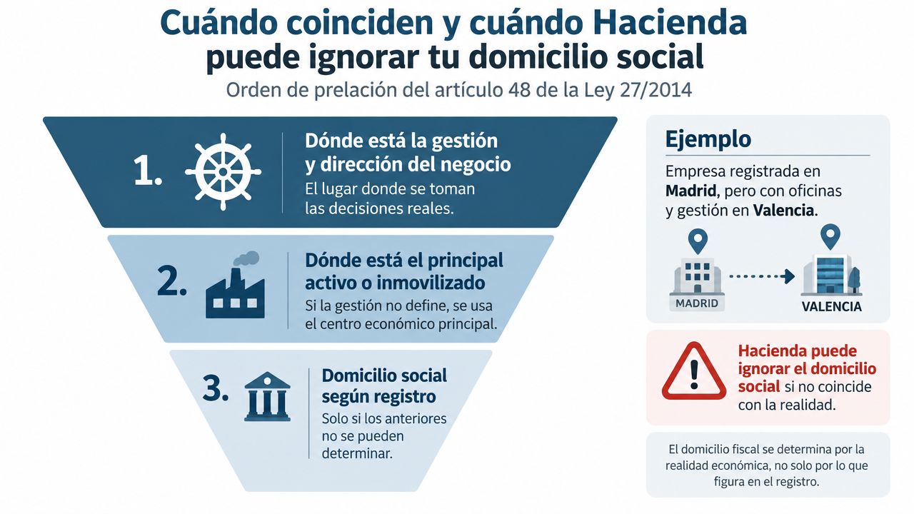 Infografía explicando los criterios legales de Hacienda para determinar el domicilio fiscal de una empresa española.