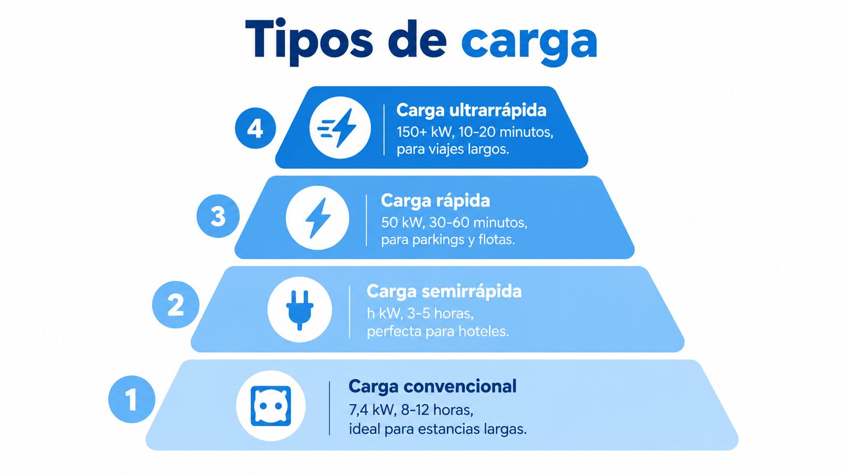 Gráfico piramidal explicando los cuatro tipos de carga para vehículos eléctricos según potencia y tiempo.