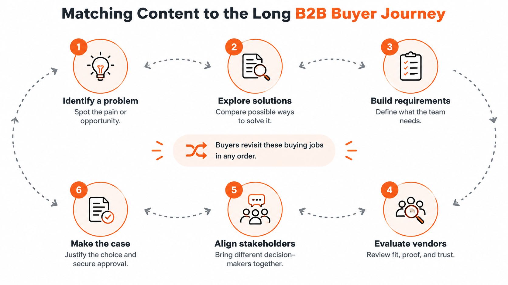 A diagram illustrating the six key stages of a B2B buyer journey including identifying problems and aligning stakeholders.