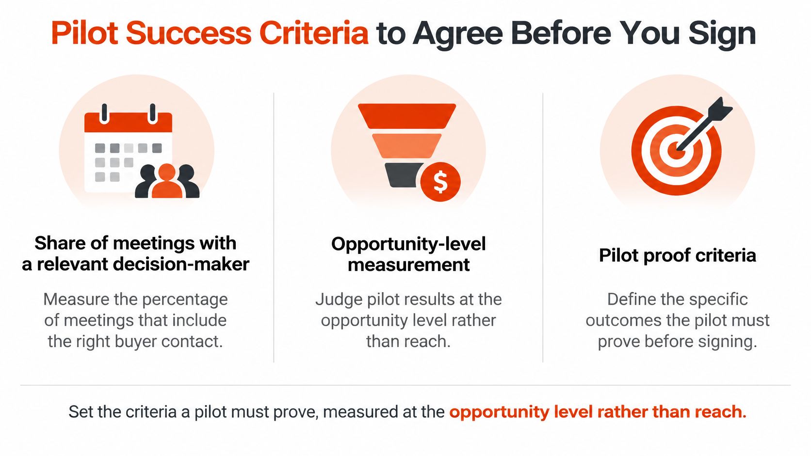 A diagram illustrating three key criteria for successful sales pilot agreements, focusing on meeting relevance and outcomes.
