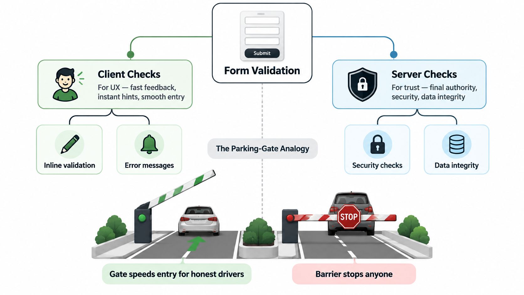 A diagram comparing client and server form validation using a parking gate analogy to explain security.