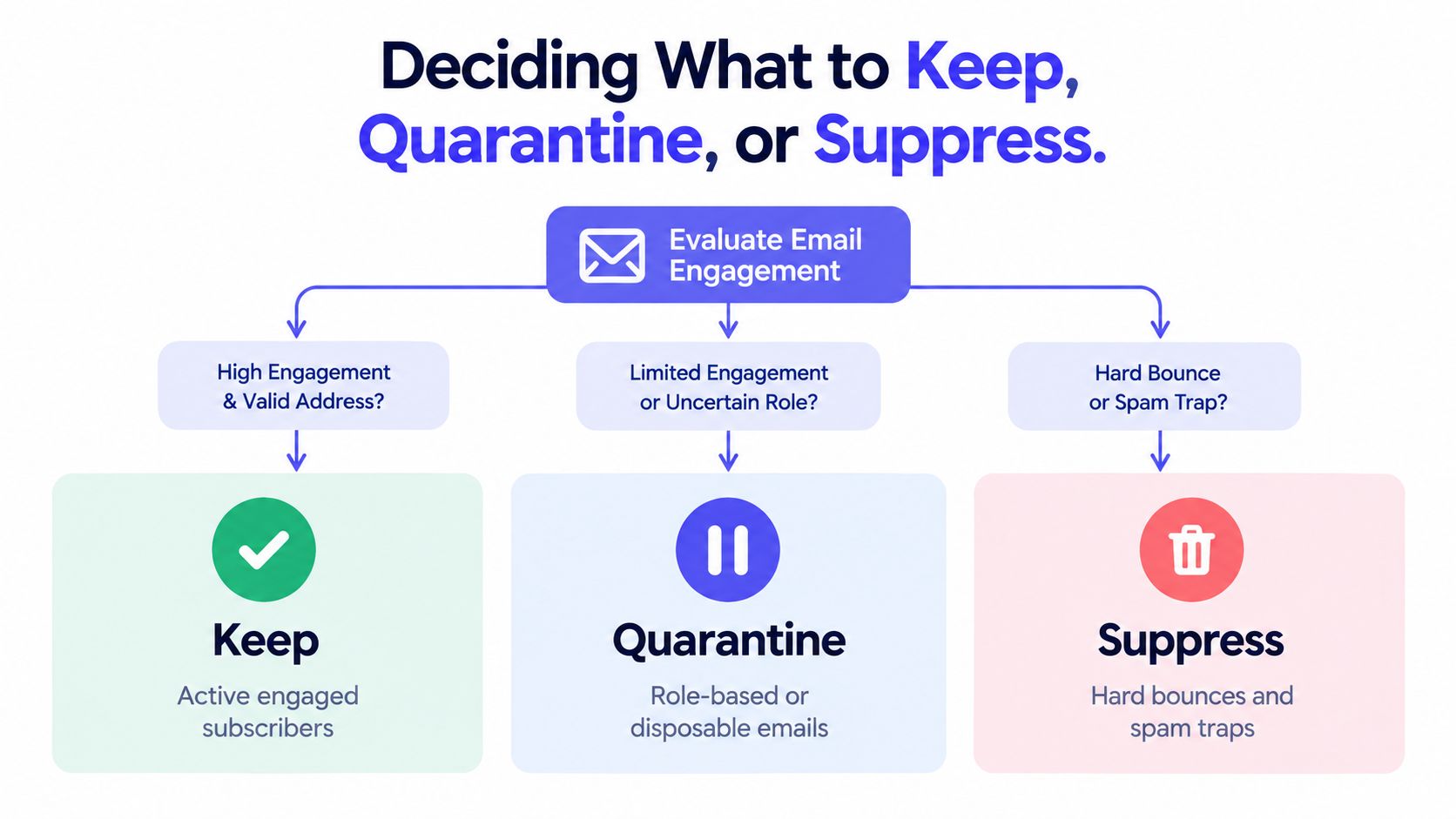 A flowchart showing how to manage email lists by deciding to keep, quarantine, or suppress subscribers.
