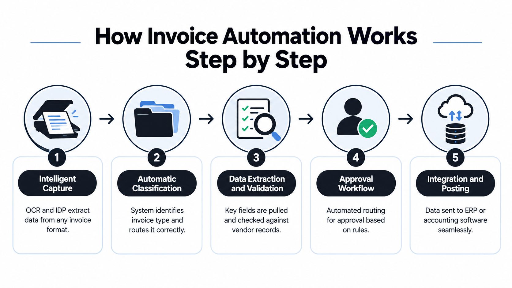A diagram illustrating the five-step workflow of invoice automation, from document capture to final software integration.
