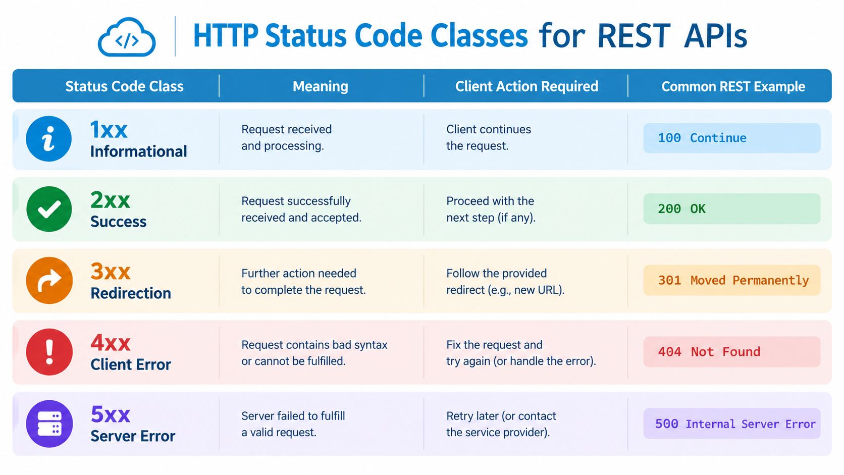 A chart detailing HTTP status code classes, including 1xx to 5xx, their meanings, and common REST examples.