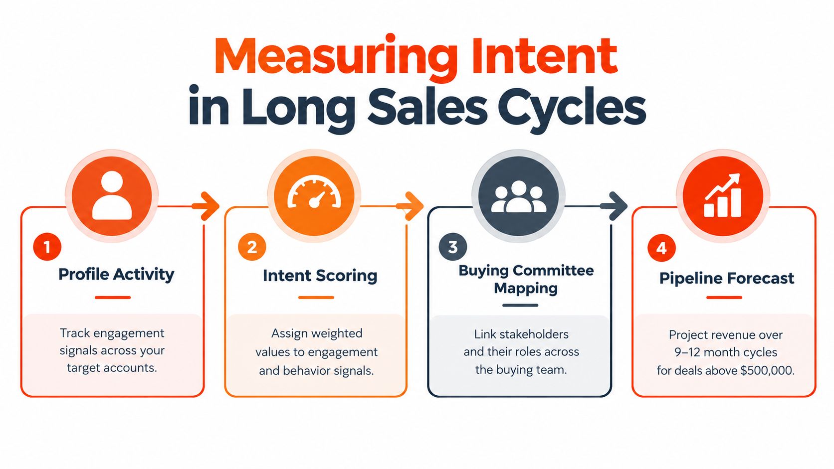 A diagram outlining four steps to measure buyer intent during long B2B sales cycles for businesses.
