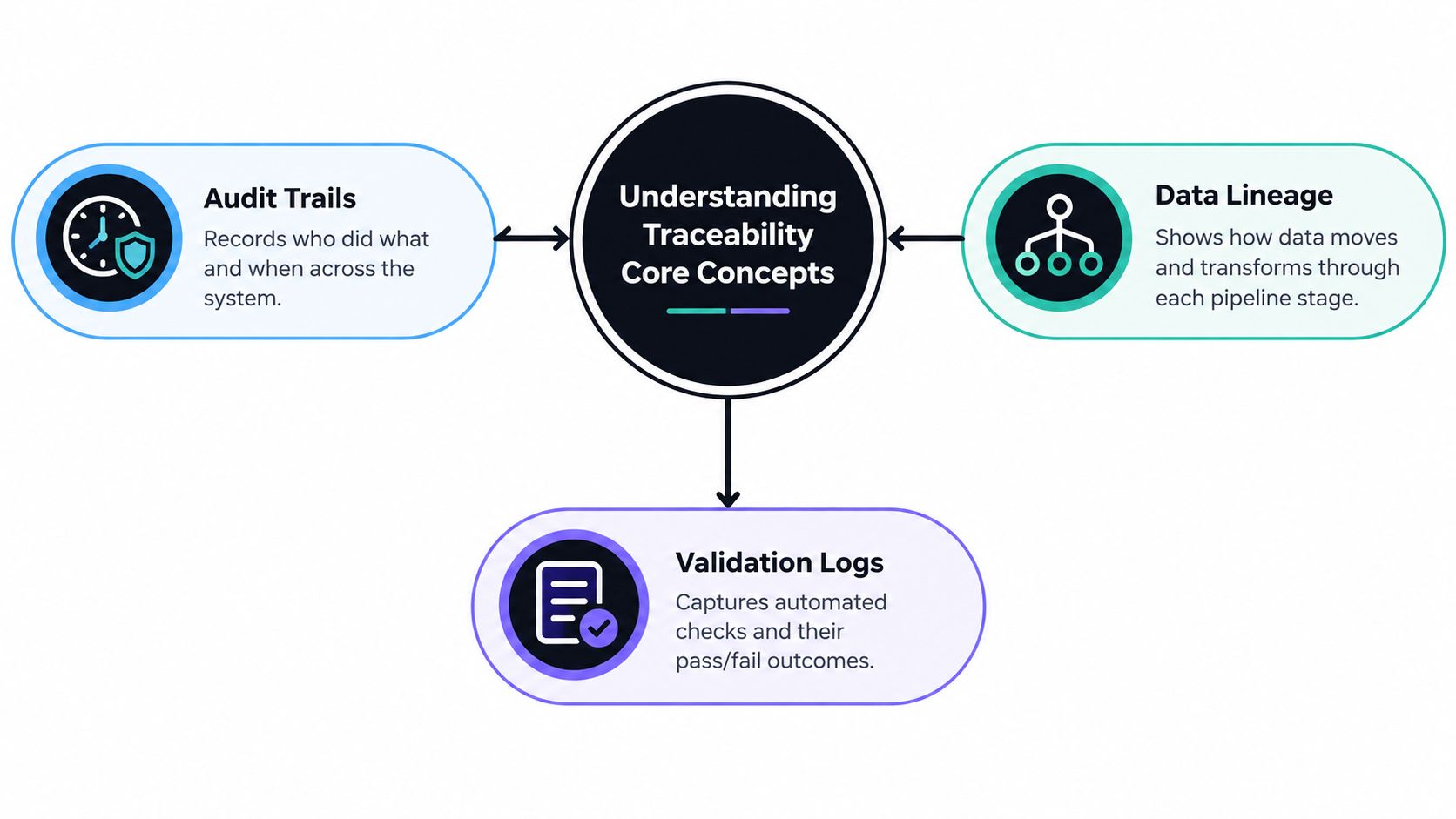 A diagram illustrating three core concepts of traceability: audit trails, data lineage, and validation logs.