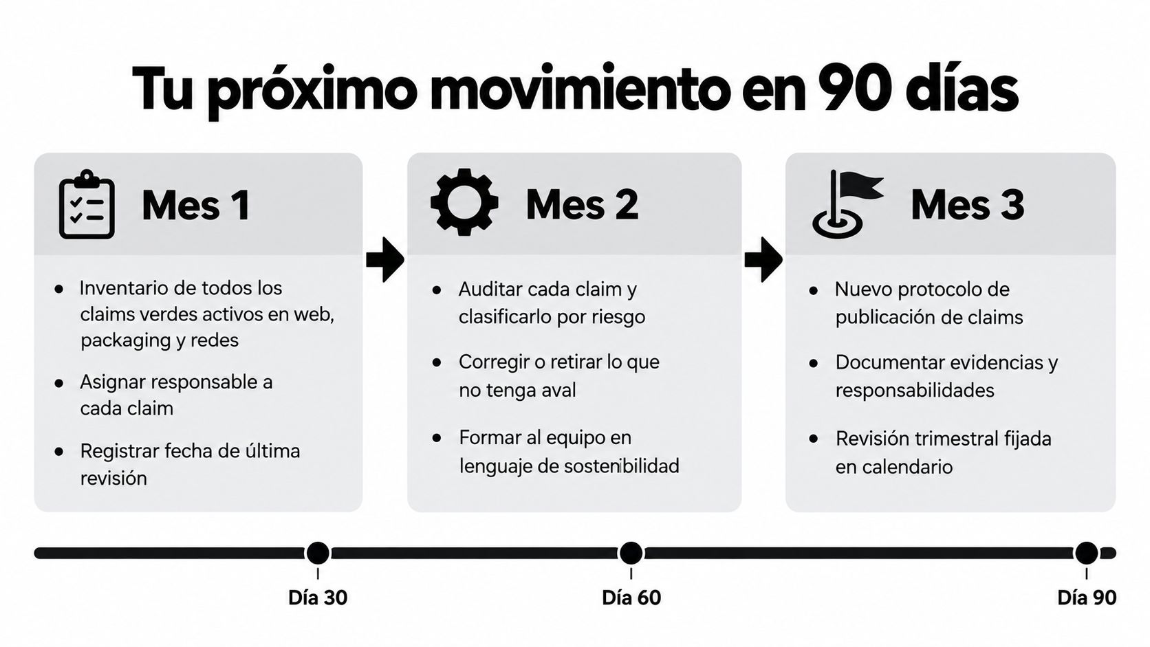 Cronograma de tres pasos para la gestión de declaraciones ambientales en una estrategia de 90 días.