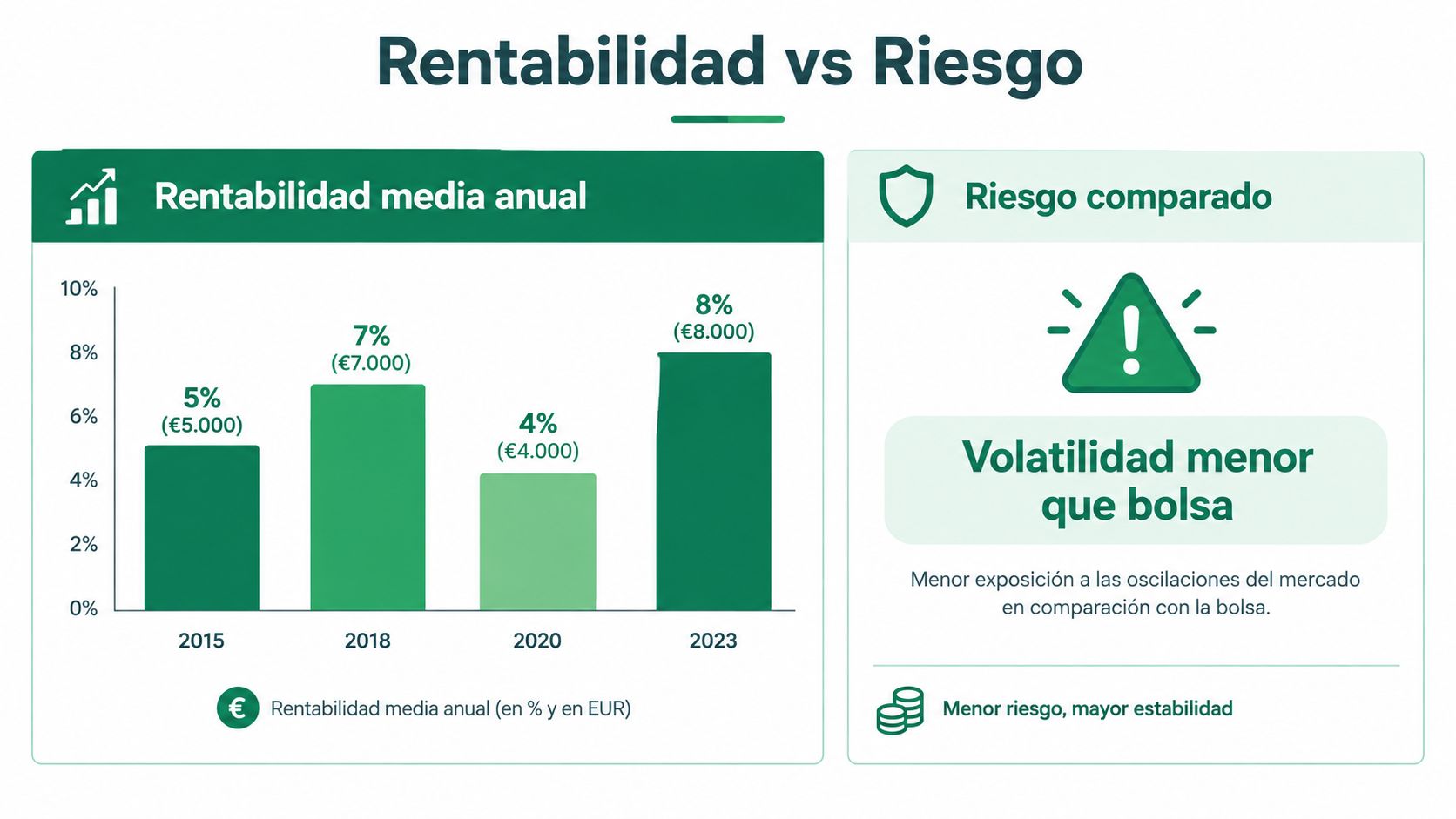 Gráfico comparativo que muestra la rentabilidad media anual frente al riesgo de una inversión inmobiliaria.