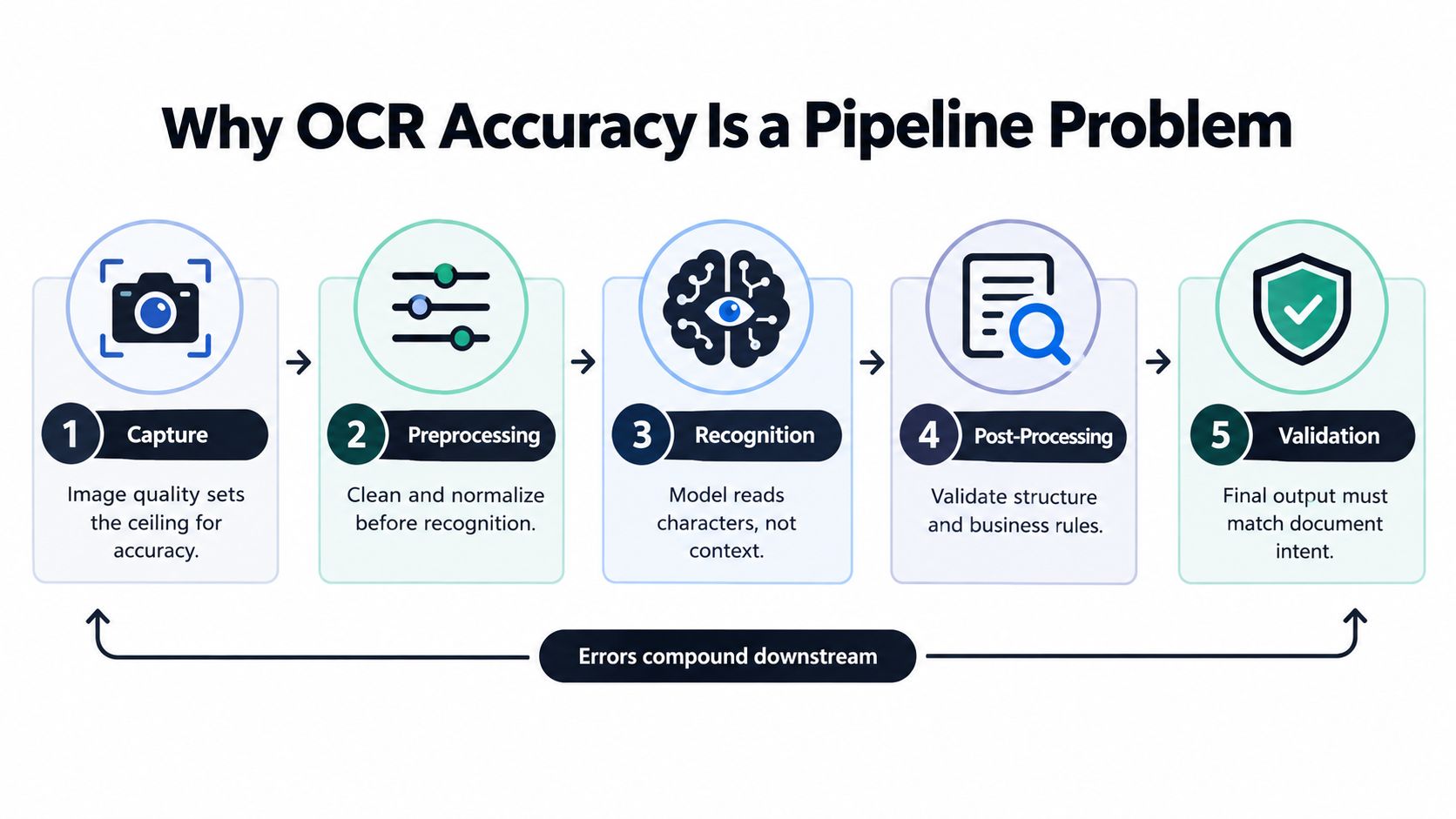 A five-step diagram explaining why OCR accuracy is a pipeline problem from capture to validation.