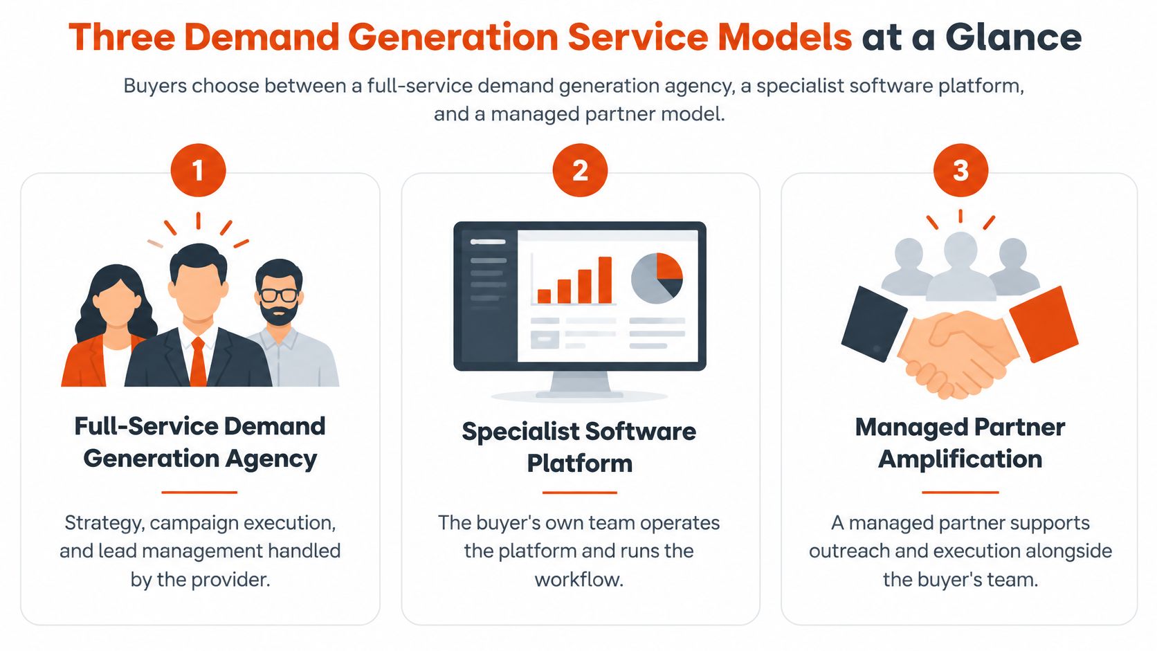 A visual comparison infographic showing three different service models for B2B demand generation and marketing strategy.