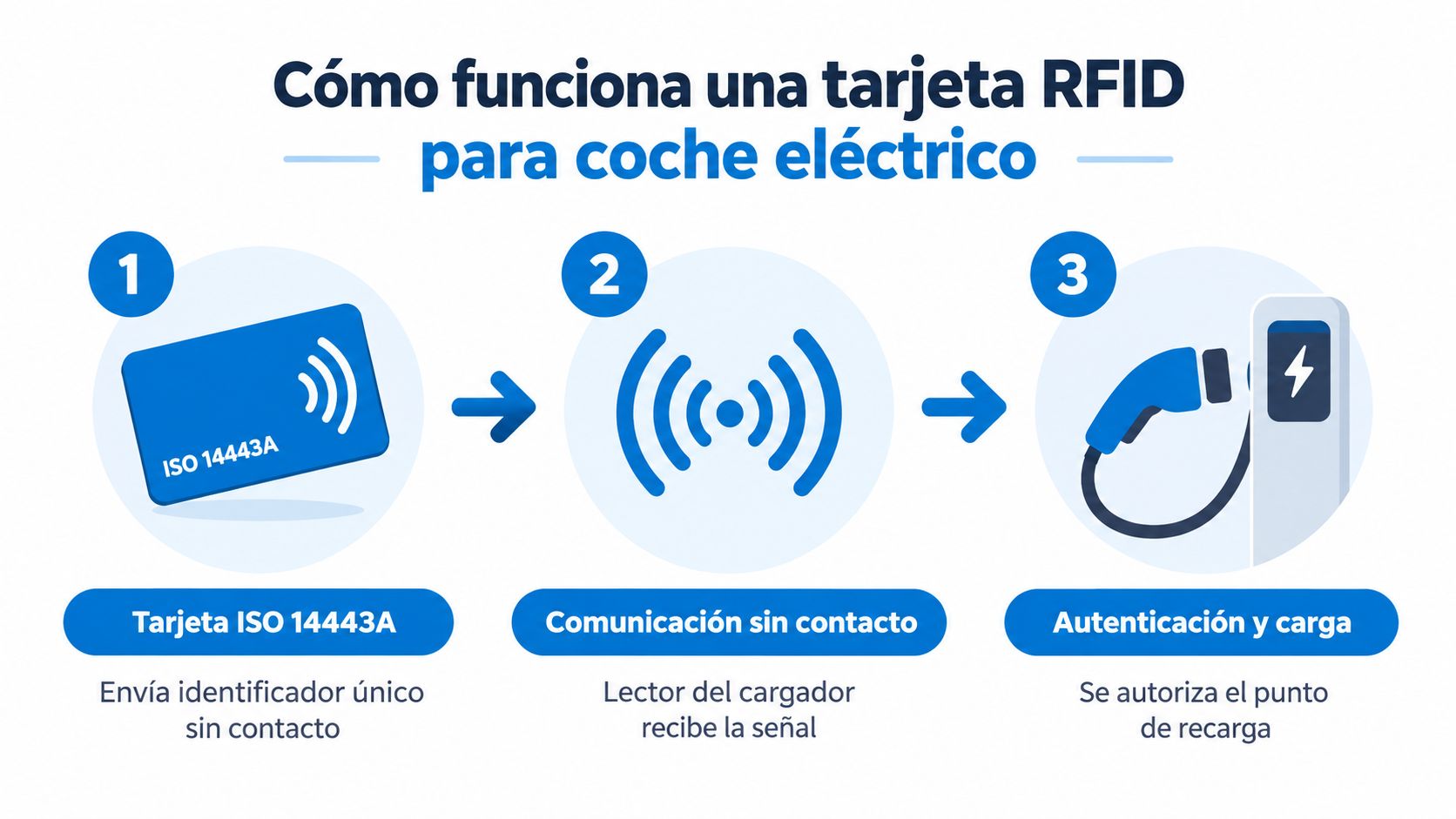 Diagrama explicativo sobre el funcionamiento de una tarjeta RFID para activar puntos de recarga de coches eléctricos.