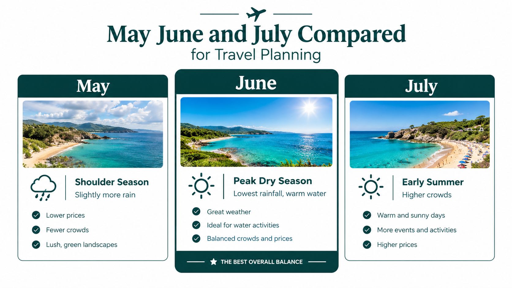 A comparison chart showing the travel pros and cons for visiting a destination in May, June, and July.