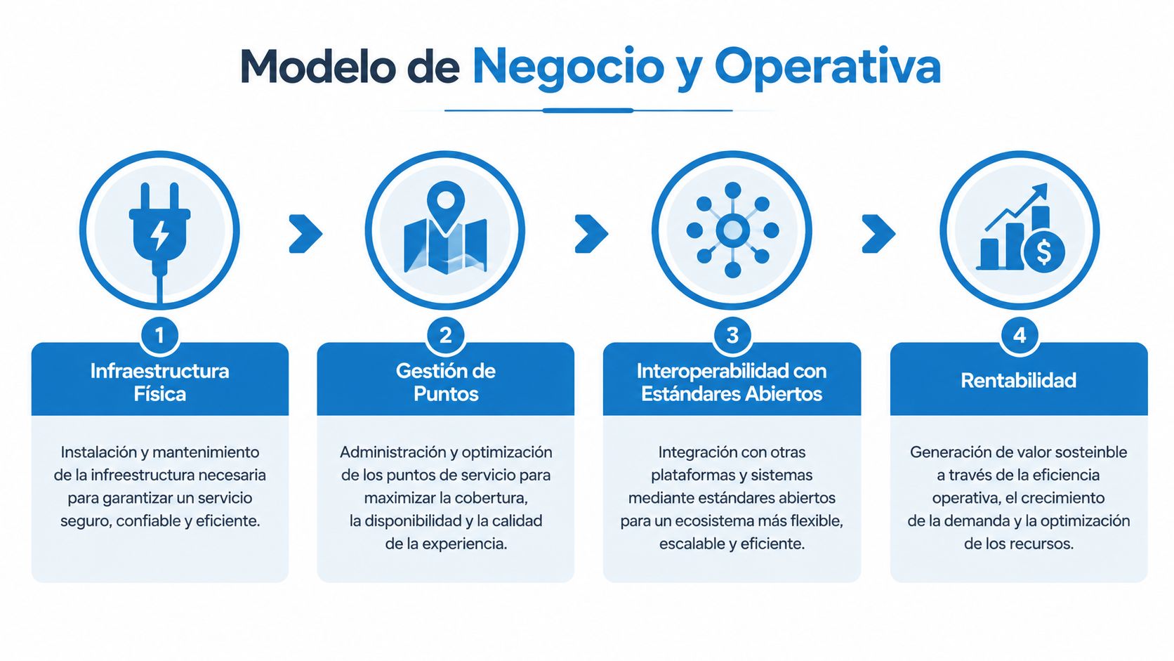 Diagrama del modelo de negocio y operativa para servicios de recarga de vehículos eléctricos con cuatro etapas clave.